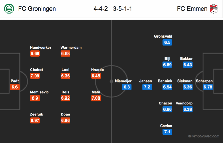 Soi kèo Groningen - Emmen