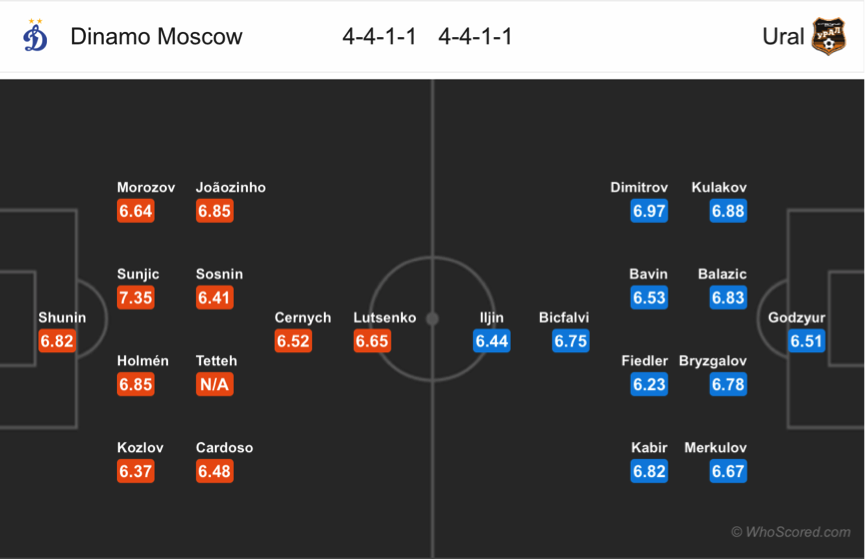 Soi kèo Dinamo Moscow - Ural