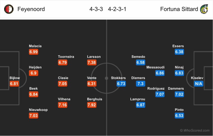 Soi kèo Feyenoord - Fortuna Sittard