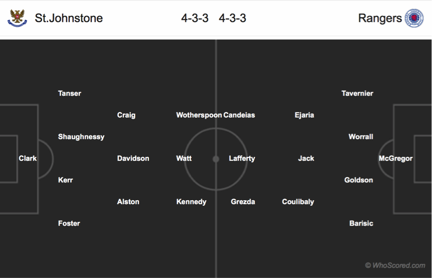 Soi kèo St Johnstone - Ranger