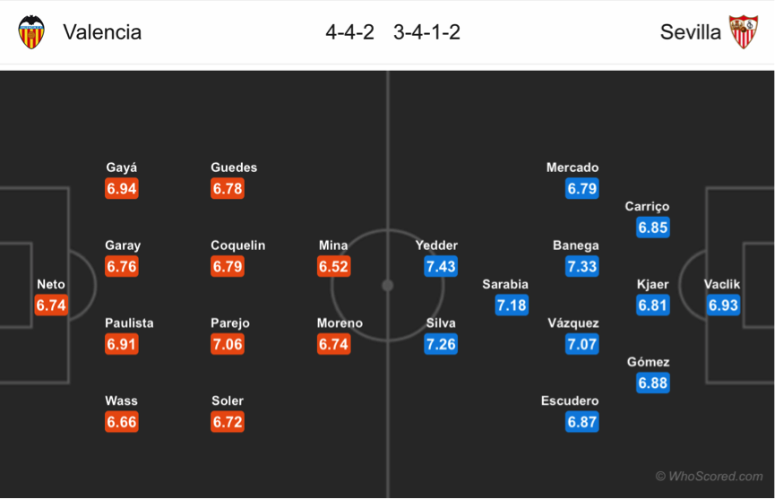 Soi kèo Valencia - Sevilla