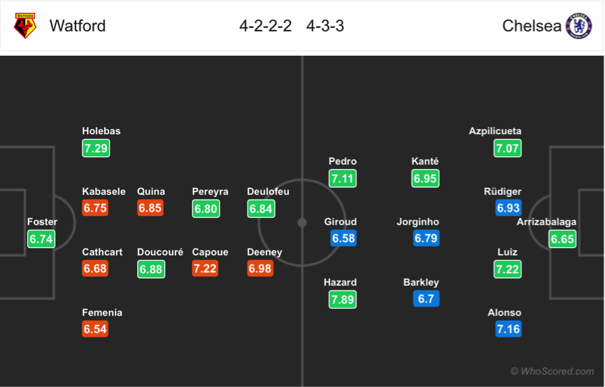 Soi kèo Watford - Chelsea