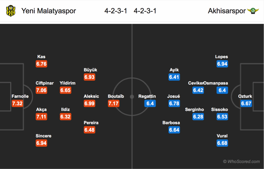 Soi kèo Yeni Malatyaspor - Akhisarspor