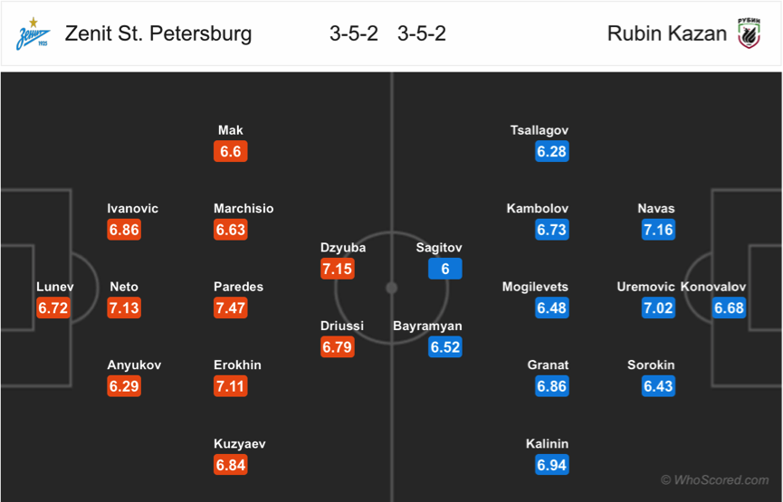 Soi kèo Zenit - Rubin Kazan