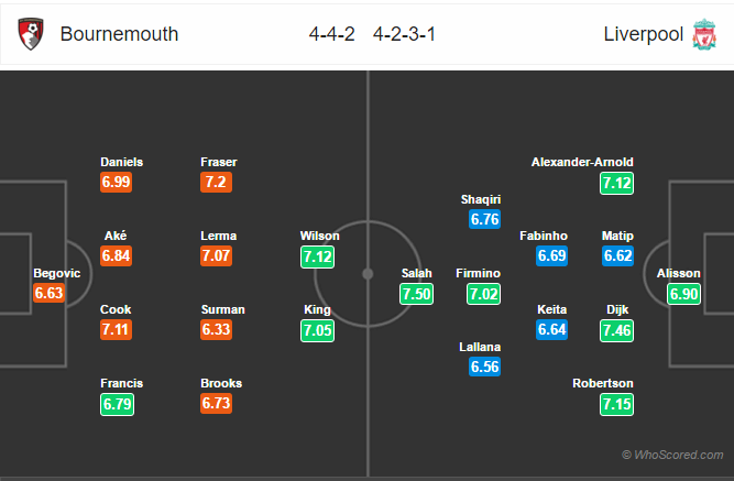 Soi kèo Bournemouth – Liverpool