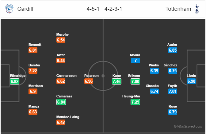 Soi kèo Cardiff – Tottenham