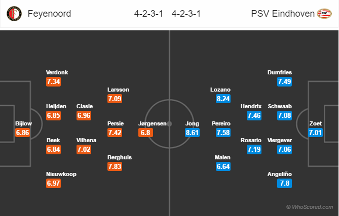 Soi kèo Feyenoord – PSV