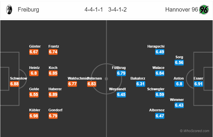 Soi kèo Freiburg – Hannover