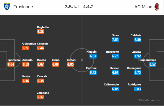 Soi kèo Frosinone – Milan