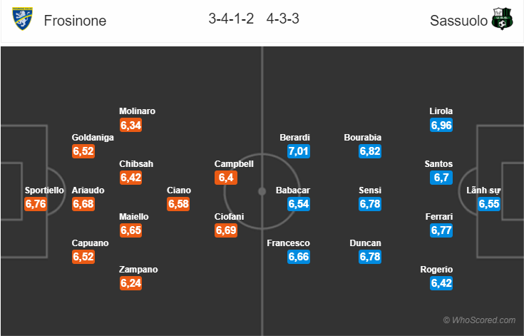 Soi kèo Frosinone – Sassuolo