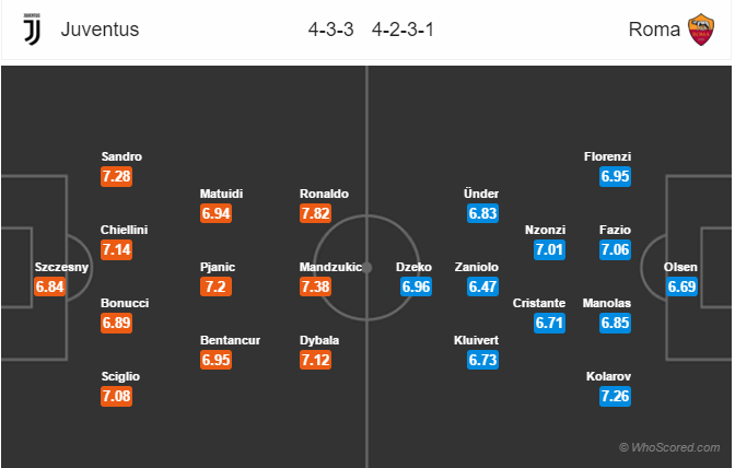 Soi kèo Juventus – Roma