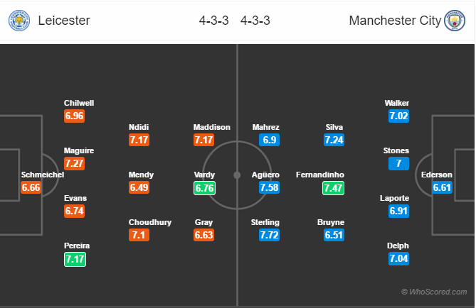 Soi kèo Leicester - Man City