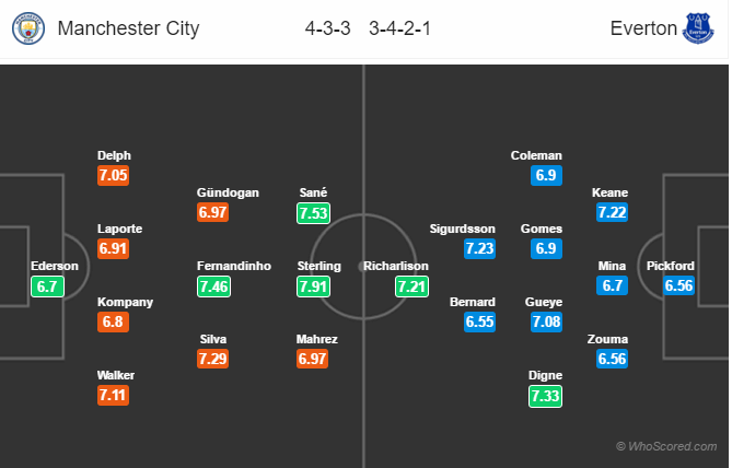 Soi kèo Man City – Everton