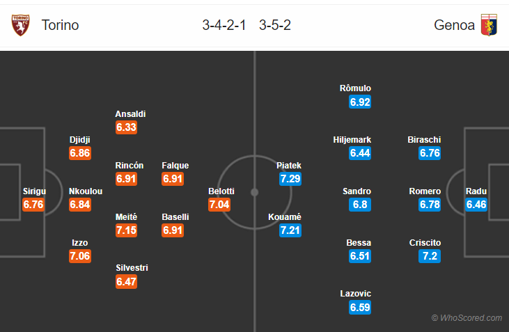 Soi kèo Torino – Genoa