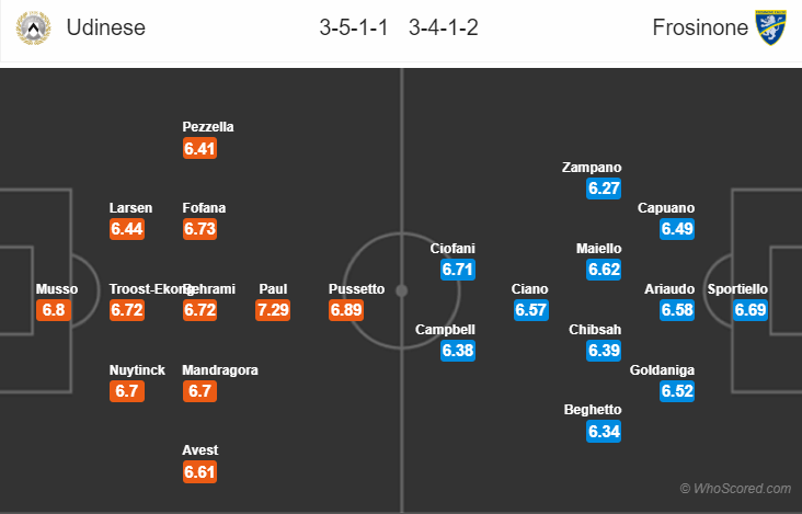 Soi kèo Udinese – Frosinone