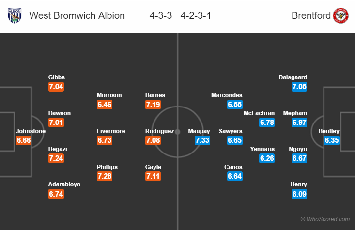 Soi kèo West Brom – Brentford