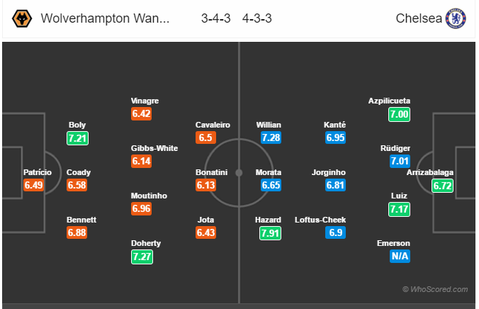 Soi kèo Wolverhampton – Chelsea