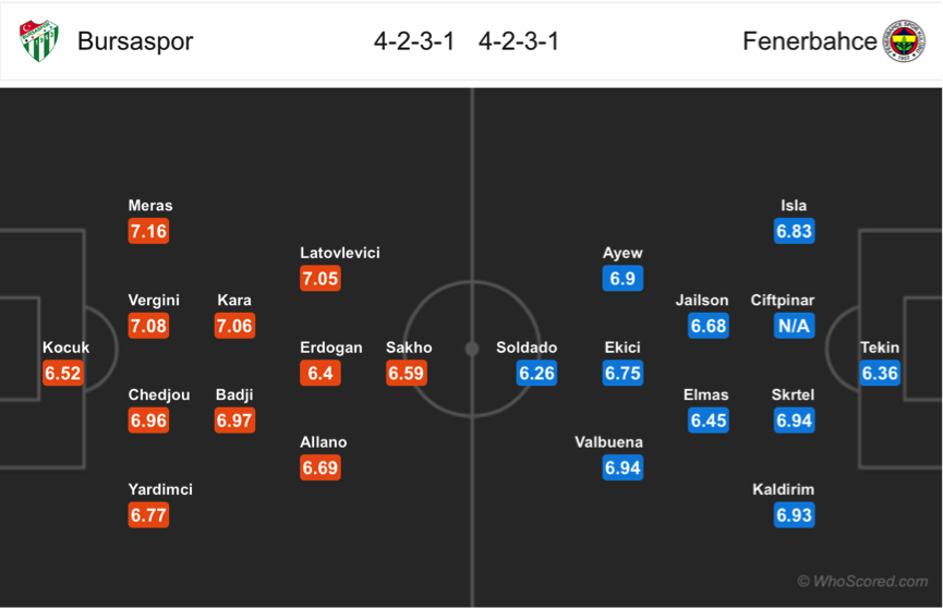 Soi kèo Bursaspor - Fenerbahce