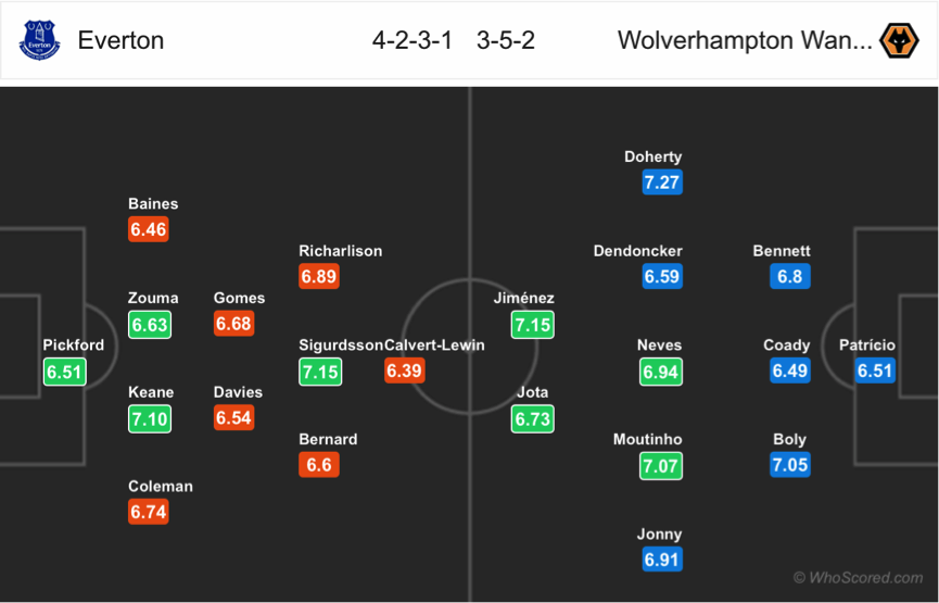 Soi kèo Everton - Wolverhampton