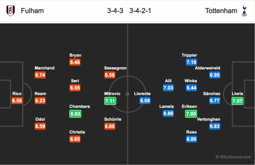 Soi kèo Fulham - Tottenham