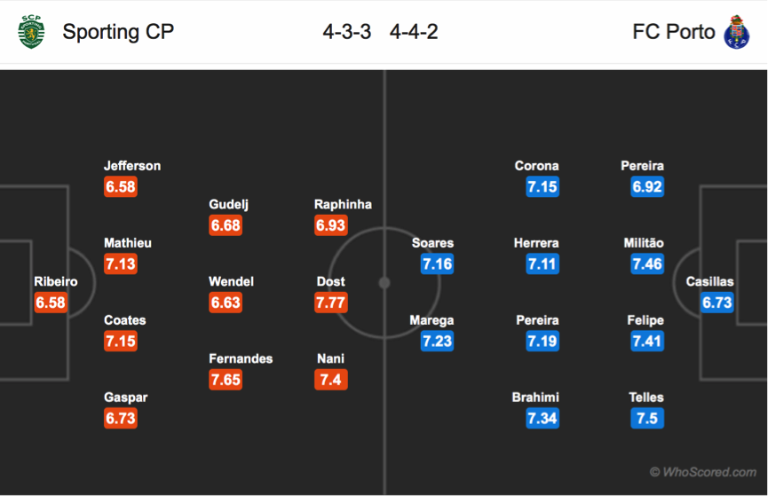 Soi kèo Sporting Lisbon - Porto