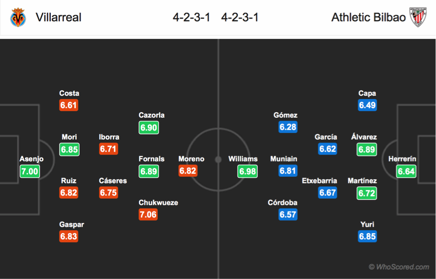 Soi kèo Villarreal - Bilbao