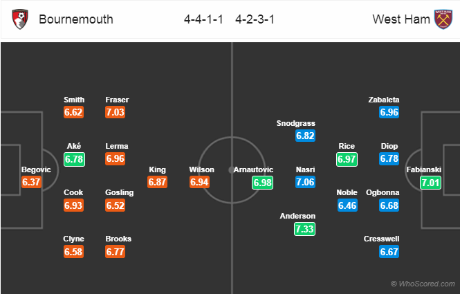 Soi kèo Bournemouth - West Ham