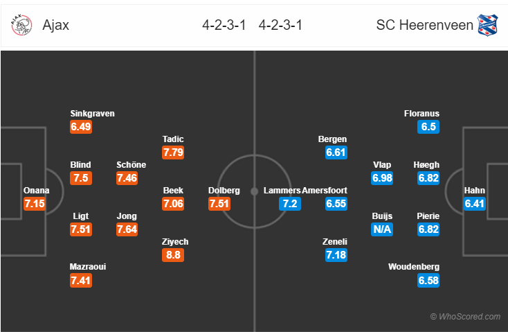 Soi kèo Ajax – Heerenveen