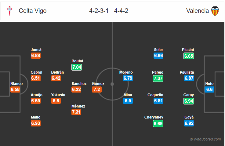 Soi kèo Celta Vigo – Valencia