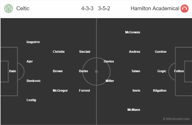 Soi kèo Celtic – Hamilton