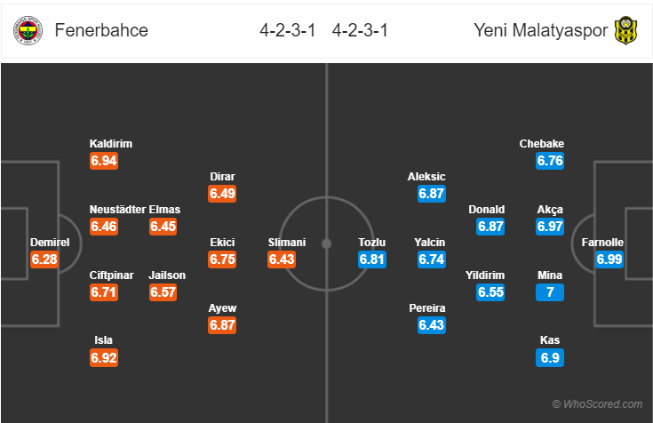 Soi kèo Fenerbahce - Yeni Malatyaspor