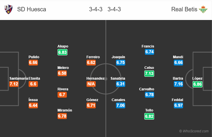 Soi kèo Huesca – Betis