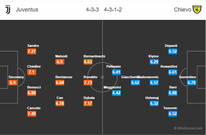 Soi kèo Juventus – Chievo