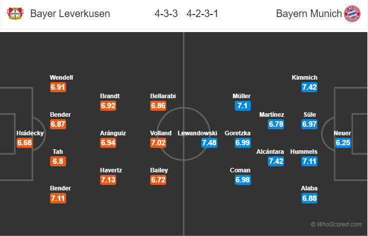 Soi kèo Leverkusen – Bayern