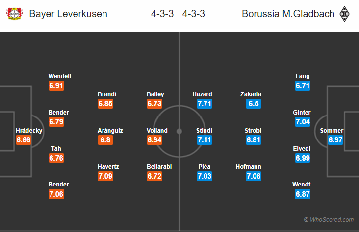 Soi kèo Leverkusen - M'gladbach