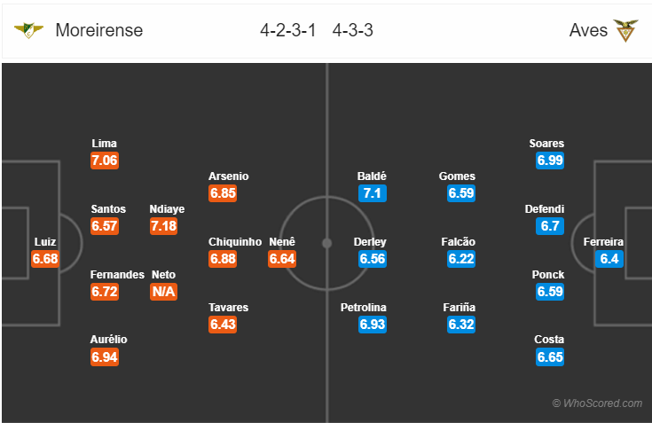 Soi kèo Moreirense – Aves
