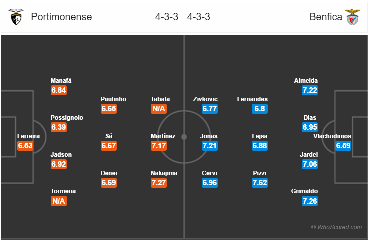 Soi kèo Portimonense – Benfica