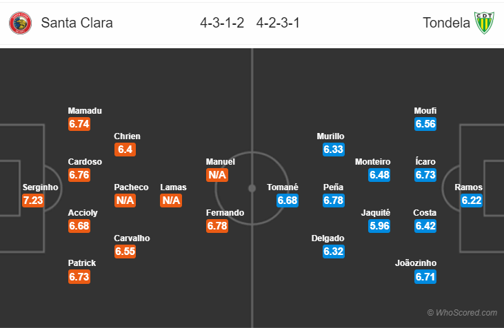Soi kèo Santa Clara – Tondela