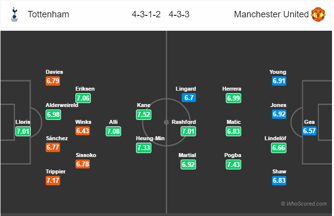 Soi kèo Tottenham - Man United