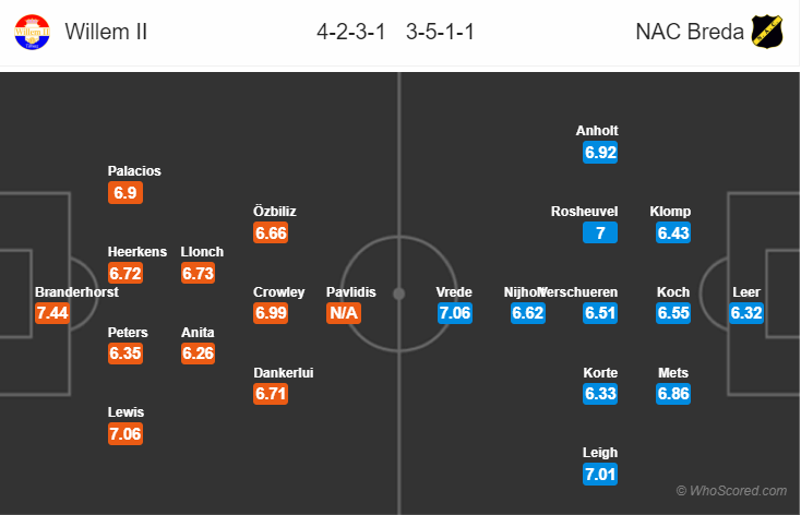 Soi kèo Willem II - NAC Breda