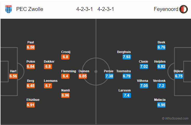 Soi kèo Zwolle – Feyenoord