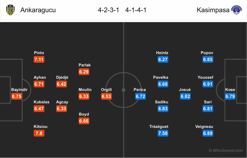 Soi kèo Ankaragucu - Kasimpasa