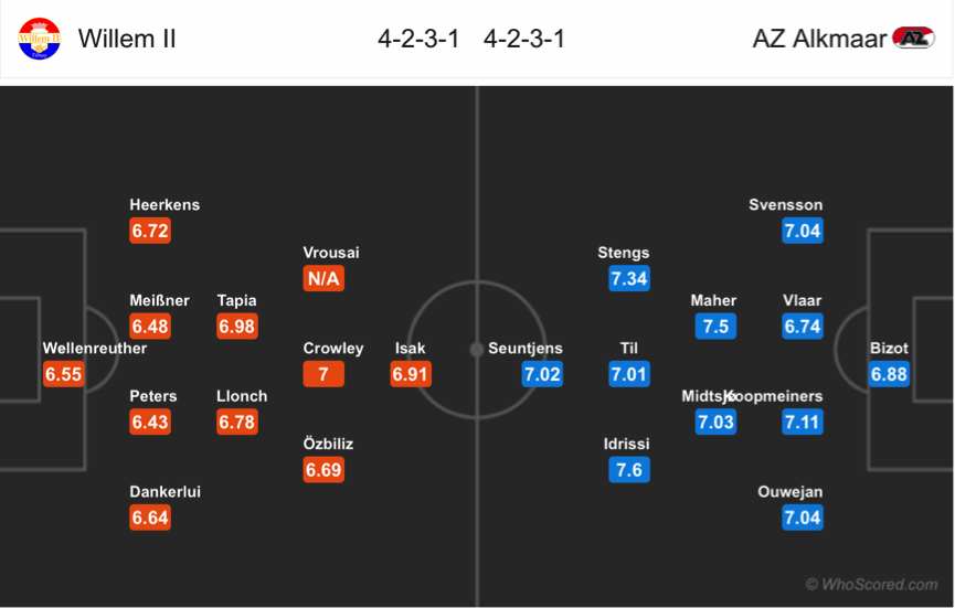 Soi kèo Willem II - AZ