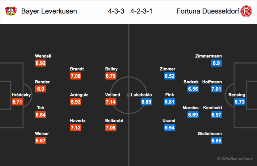 Soi kèo Leverkusen - Fortuna Dusseldorf