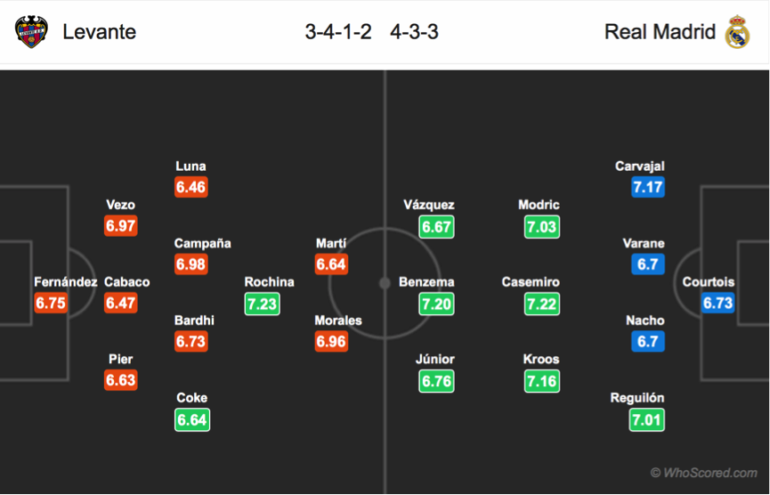 Soi kèo Levante - Real Madrid