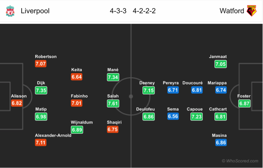 Soi kèo Liverpool - Watford