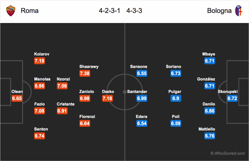 Soi kèo Roma - Bologna