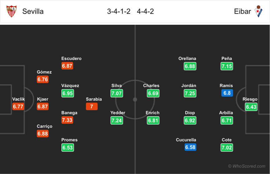 Soi kèo Sevilla - Eibar