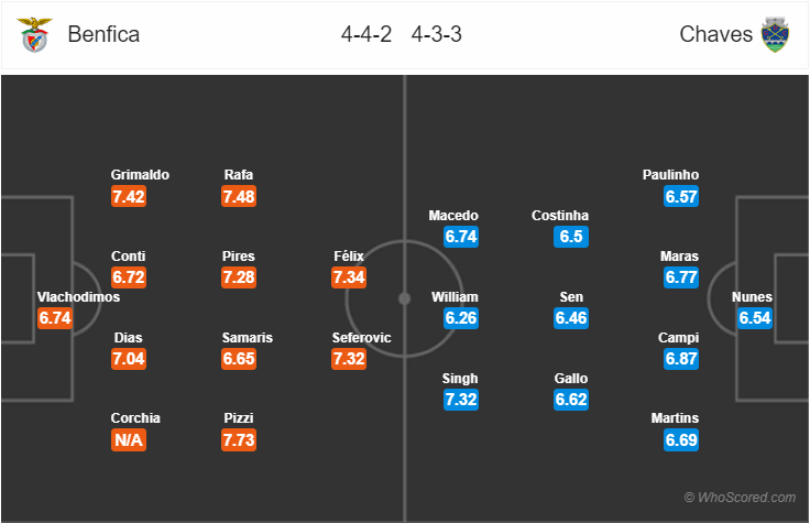 Soi kèo Benfica – Chaves