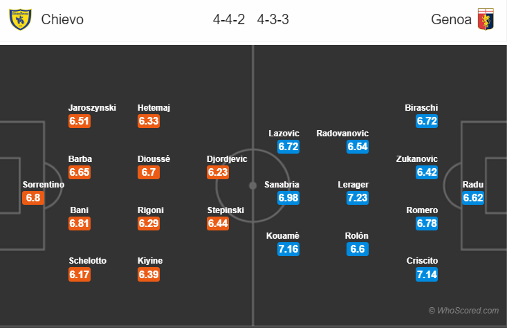 Soi kèo Chievo – Genoa